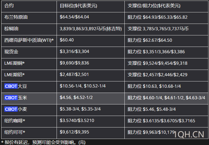 5月27日亚市更新支撑阻力：18品种支撑阻力(金银铂钯原油天然气铜及十大货币对)