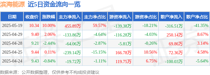 5月19日滨海能源涨停：光伏，锂电池，新能源汽车概念热股