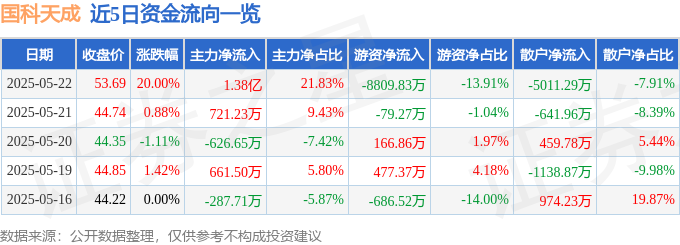 5月22日国科天成（301571）涨停分析：业绩增长、可转债募资驱动