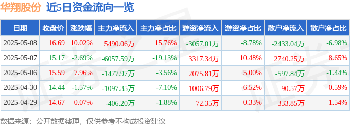 5月8日华翔股份（603<font color='red'>11</font>2）涨停分析：业绩超预期、新能源布局驱动
