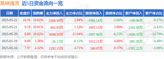 5月22日莱绅通灵涨停：网红/MCN，IP经济/谷子经济，珠宝饰品概念热股