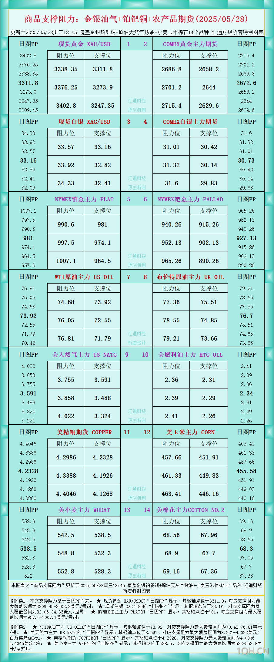 一张图看商品支撑阻力：金银油气 铂钯铜农产品期货(2025年5月28日)