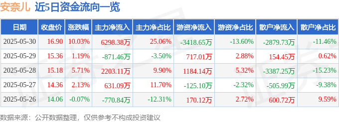 5月30日安奈儿（002875）涨停分析：QFII持股、板块活跃驱动