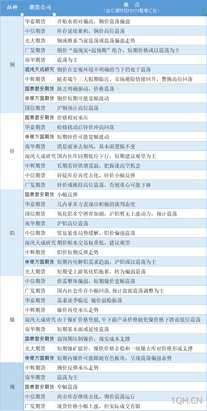 期货公司观点汇总一张图：5月28日有色系（铜、锌、铝、镍、锡等）
