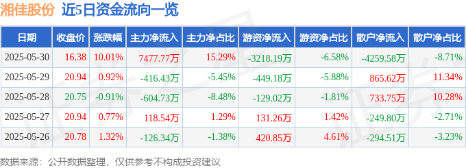 5月30日湘佳股份（002982）涨停分析：业绩扭亏、高送转驱动