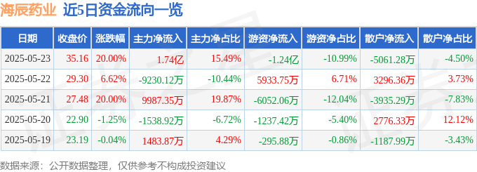5月23日海森药业涨停分析：高分红转增、研发投入及全球化驱动