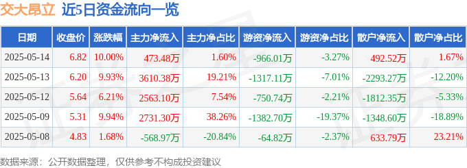 5月14日交大昂立（600530）涨停分析：保健品需求、政策利好、研发突破驱动