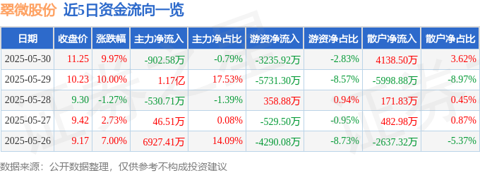 5月30日翠微股份涨停：北京城市规划，数字人民币，移动支付概念热股