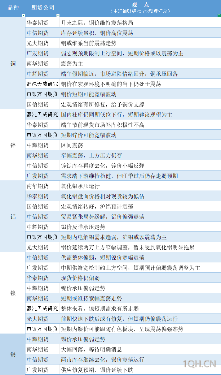 期货公司观点汇总一张图：5月30日有色系（铜、锌、铝、镍、锡等）