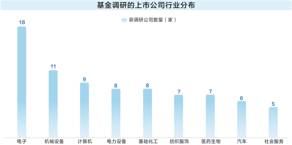 5月以来基金调研百余家公司 电子行业最受关注