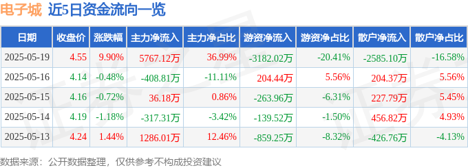 5月19日电子城涨停：北京城市规划，房地产，REITs概念热股