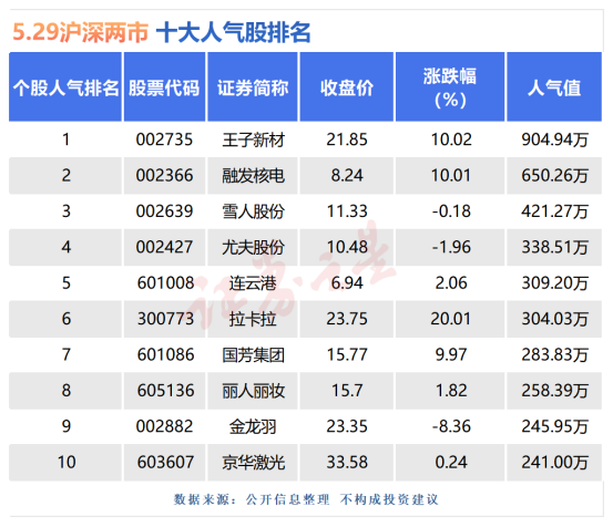5月29日十大人气股：融发核电晋级五连板
