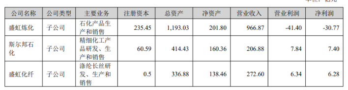炼化业务巨亏近31亿，东方盛虹去年净利暴跌420%，千亿有息负债阴云压顶