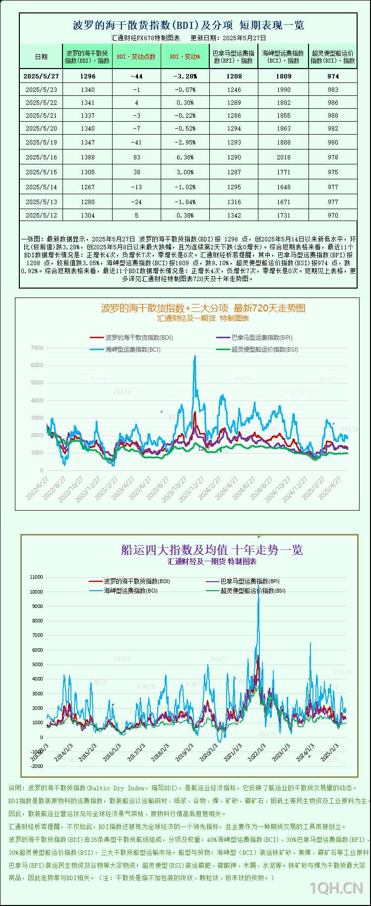 一张图：波罗的海航运指数跌至近两周低点，因各航线运价均下跌
