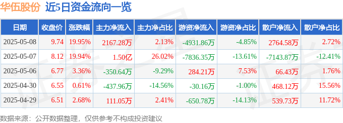 5月8日华伍股份（300095）涨停分析：军工板块、风电合作驱动