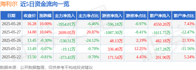 5月28日海利尔涨停：农药，一带一路，虫害防治概念热股