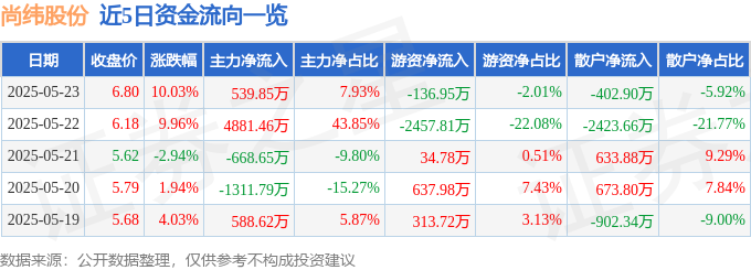5月23日尚纬股份涨停：核电，新能源汽车，高铁轨交概念热股