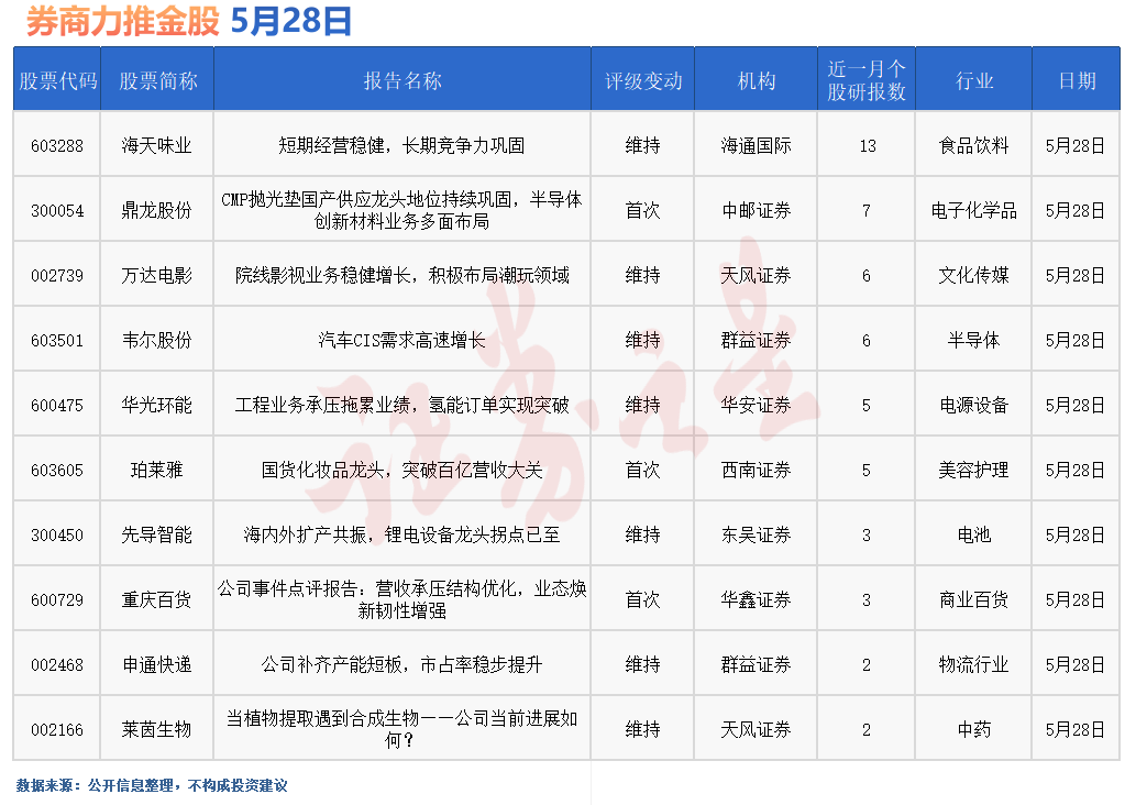 券商今日金股：13份研报力推一股(名单)