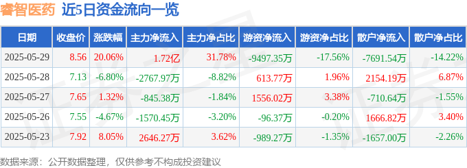 5月29日睿智医药（300149）涨停分析：股权激励、CRO技术突破及业绩增长驱动