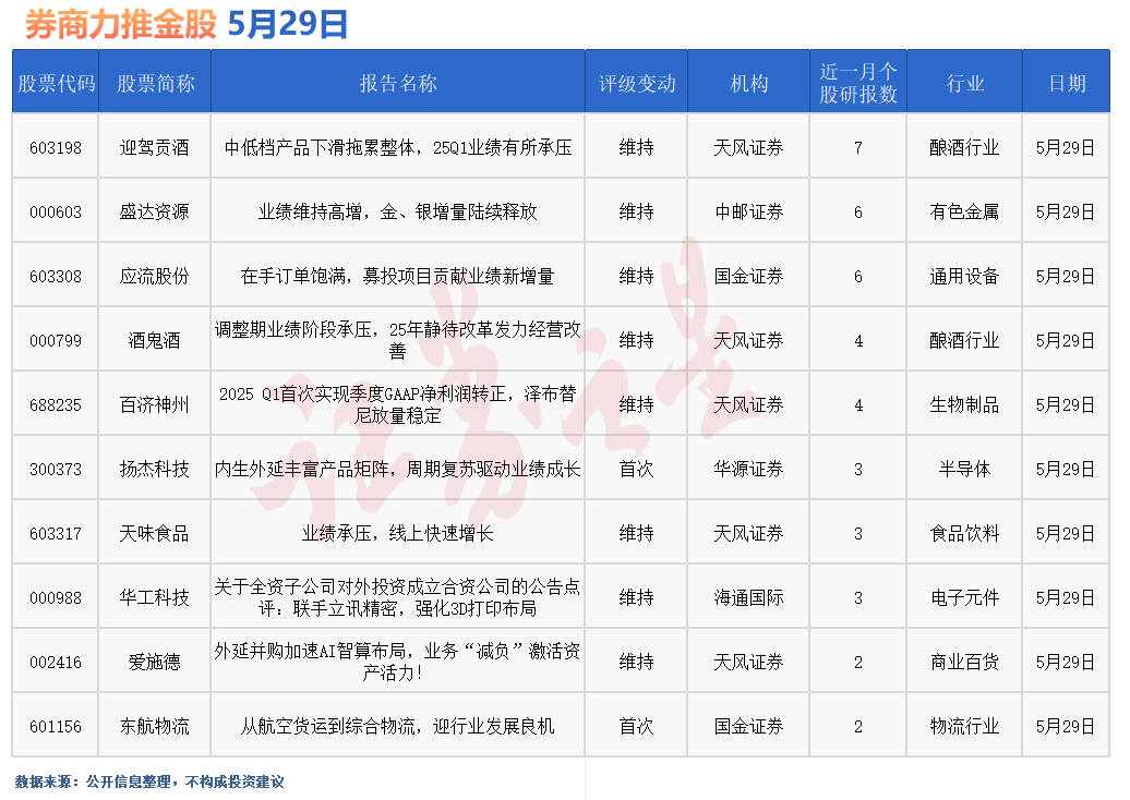 券商今日金股：7份研报力推一股(名单)