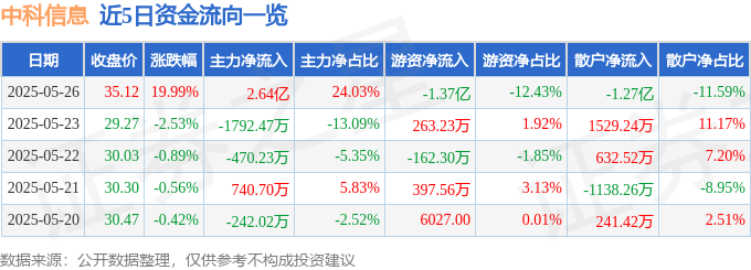 5月26日中科信息（300678）涨停分析：资产重组、产业链协同、国产替代驱动