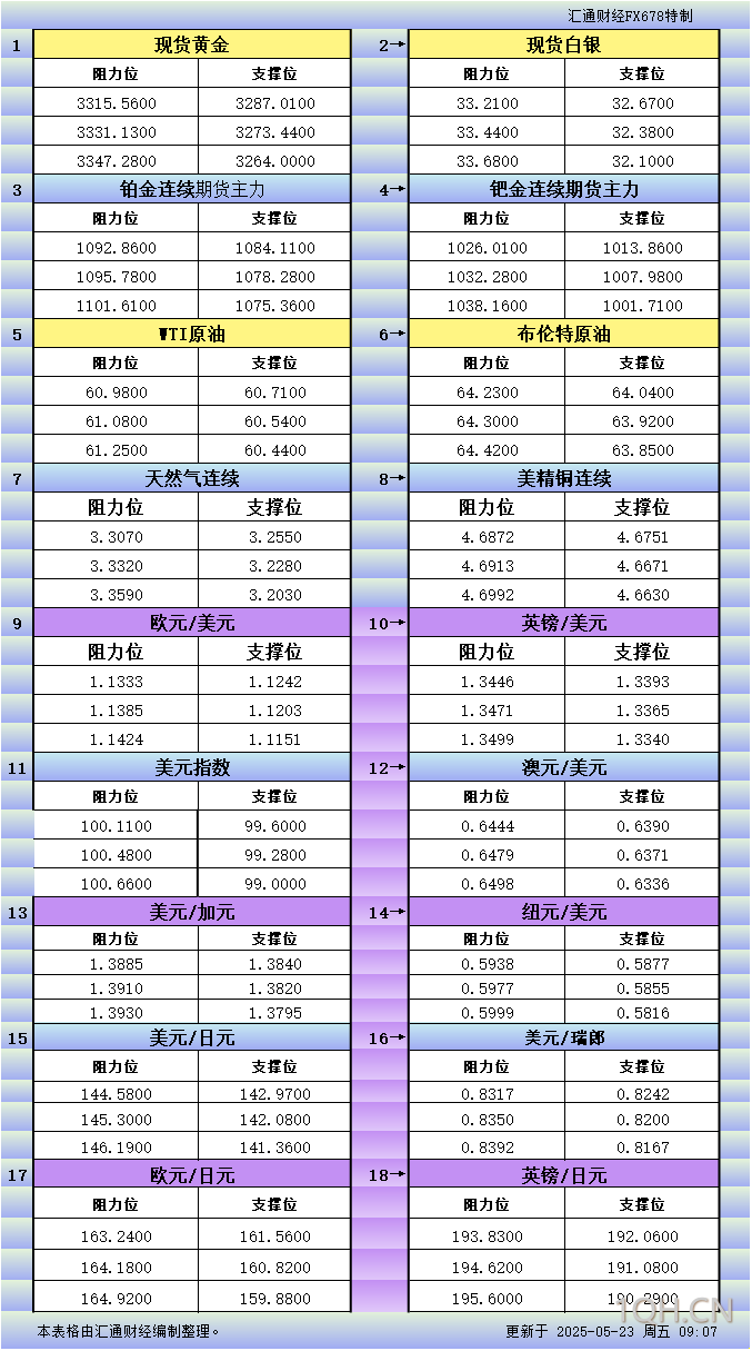 5月23日亚市更新支撑阻力：18品种支撑阻力(金银铂钯原油天然气铜及十大货币对)
