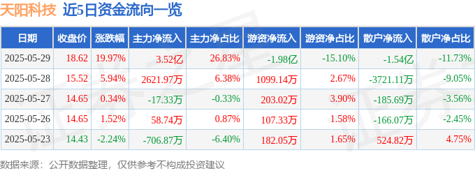 5月29日天阳科技（300872）涨停分析：金融科技转型、数字货币政策驱动