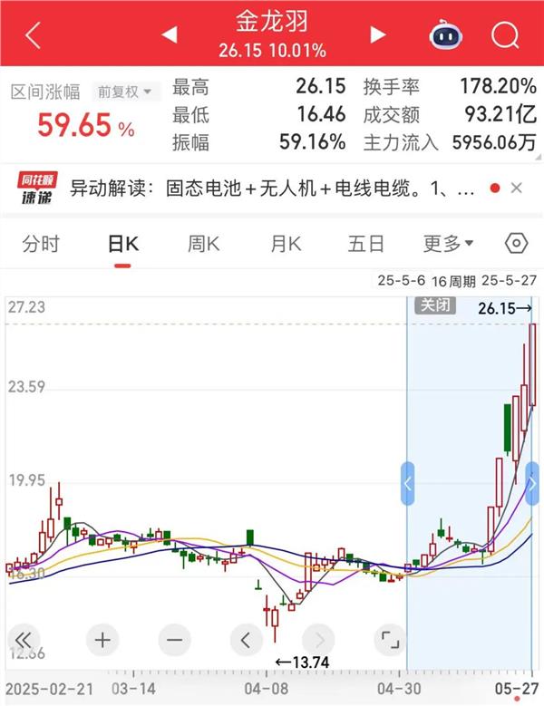 热门股6天4板，固态电池有新动态？