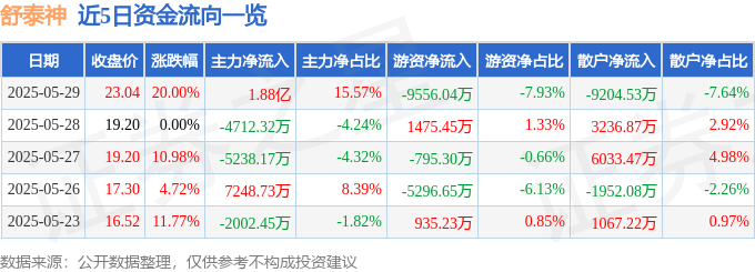 5月29日舒泰神（300204）涨停分析：血友病药物临床突破、基因治疗研发驱动