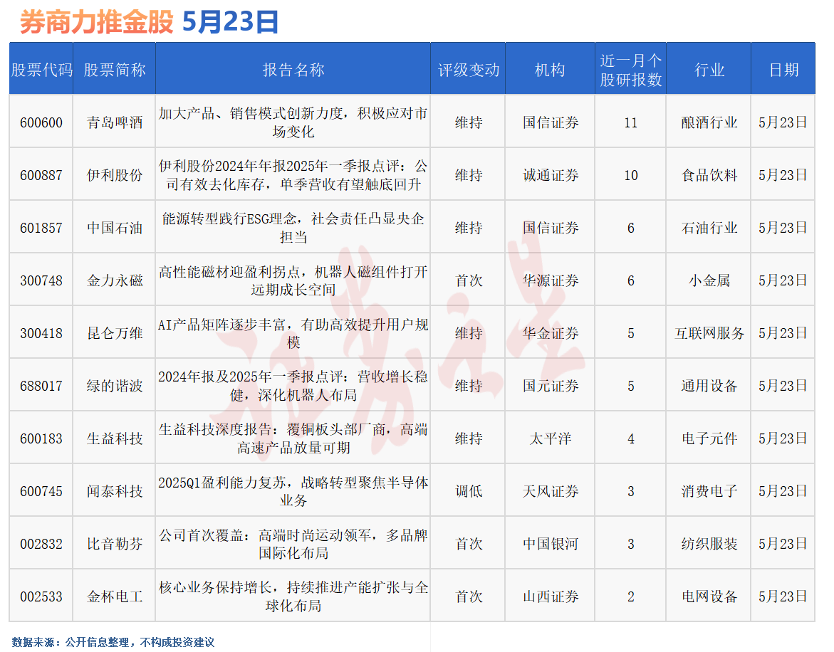 券商今日金股：11份研报力推一股(名单)