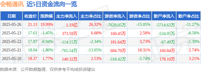 5月26日会畅通讯（300578）涨停分析：业绩扭亏、AI信创布局驱动