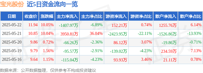 5月22日宝光股份涨停：高铁轨交，泛在电力物联网，智能电网概念热股