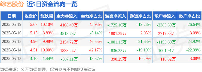 5月19日综艺股份涨停：创投，手游，跨境电商概念热股