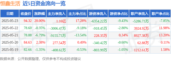 5月23日恒鑫生活（301501）涨停分析：可降解材料、业绩增长驱动