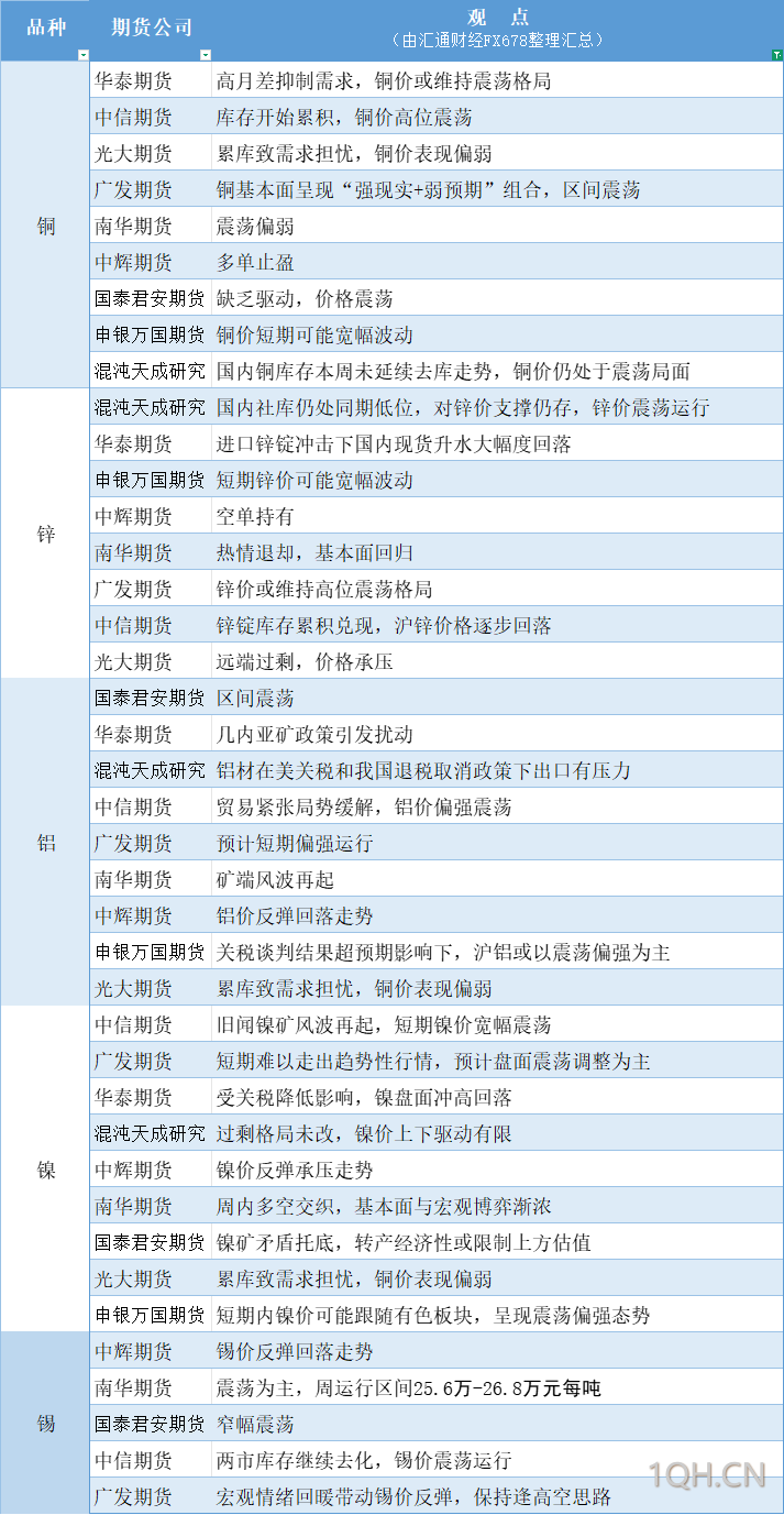 期货公司观点汇总一张图：5月19日有色系（铜、锌、铝、镍、锡等）