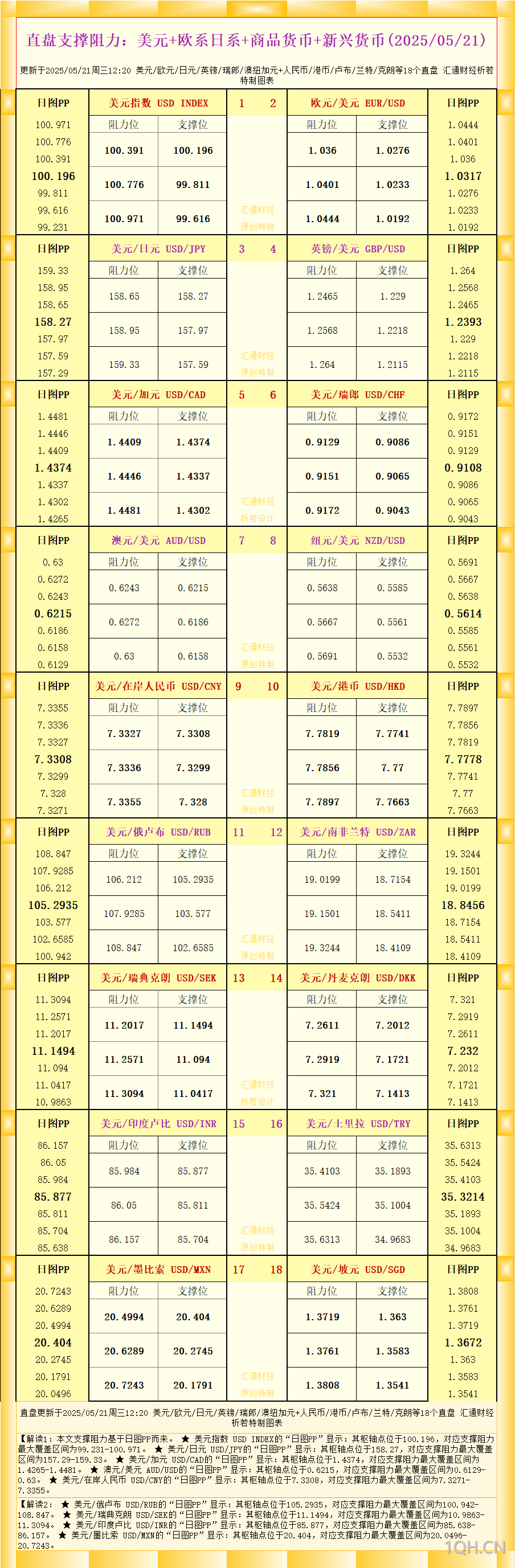 一张图看18个直盘外汇支撑阻力：美元 欧系日系 商品货币 新兴货币(2025年5月21日)
