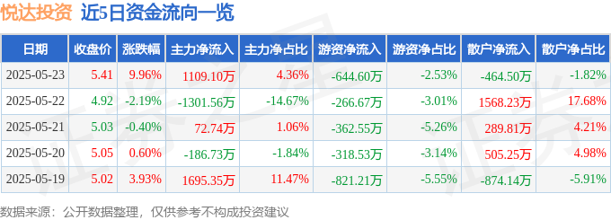 5月23日悦达投资涨停：汽车整车，新能源整车，大农业概念热股