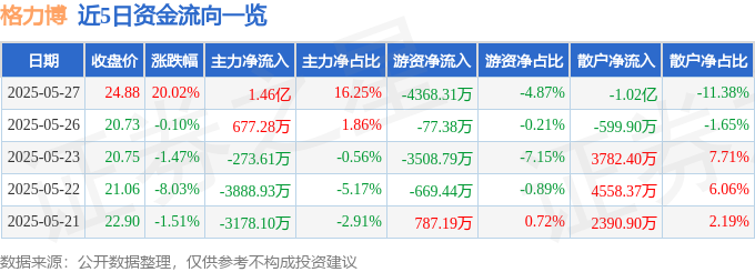 5月27日格力博涨停：园林，跨境电商，PPP概念热股