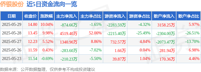 5月29日侨银股份（002973）涨停分析：人形机器人合作、无人驾驶装备驱动