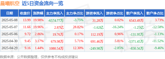 5月8日晨曦航空（300581）涨停分析：大飞机板块活跃、军工升级驱动