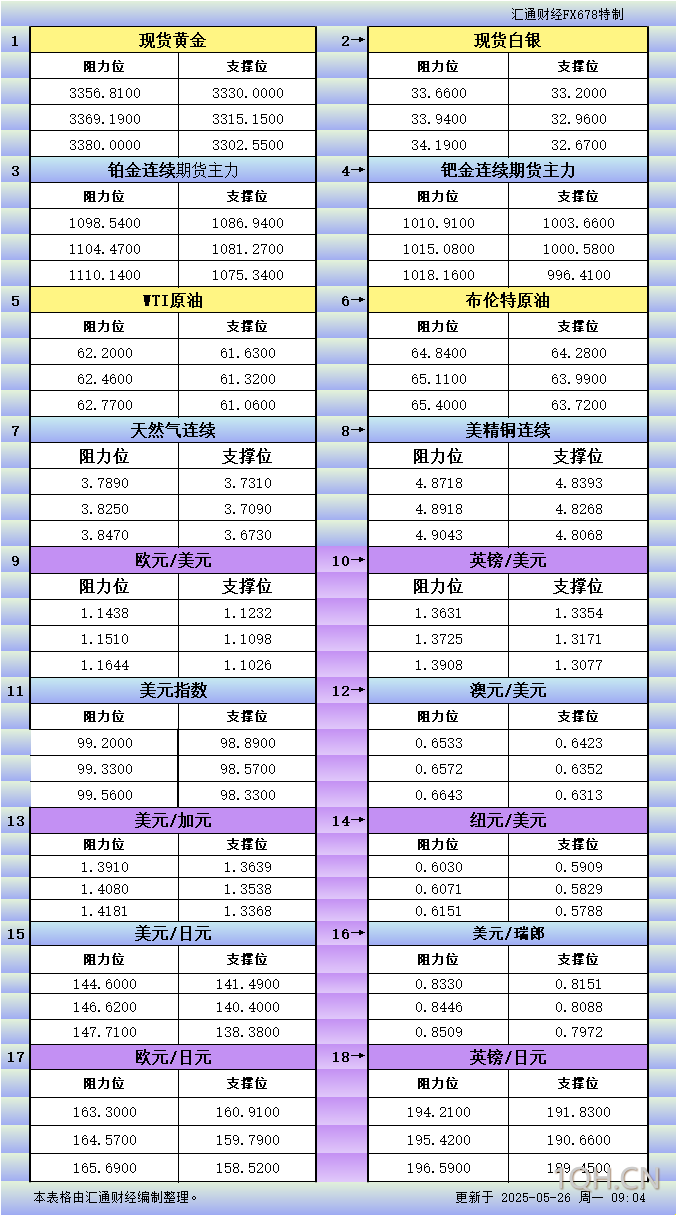 5月26日亚市更新支撑阻力：18品种支撑阻力(金银铂钯原油天然气铜及十大货币对)