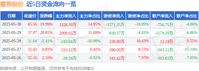 5月30日霍普股份涨停：新型城镇化，养老产业，装修装饰概念热股
