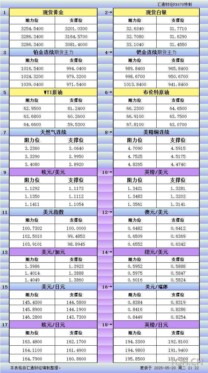 5月20日美市更新支撑阻力：18品种支撑阻力(金银铂钯原油天然气铜及十大货币对)