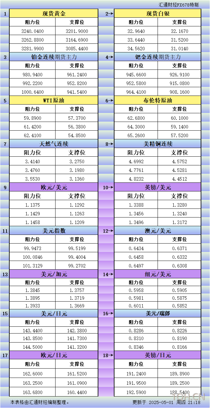 5月1日美市更新支撑阻力：18品种支撑阻力(金银铂钯原油天然气铜及十大货币对)