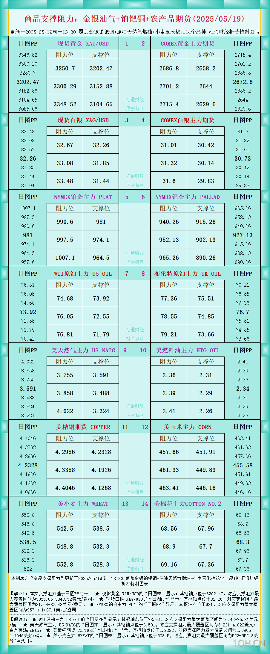 一张图看商品支撑阻力：金银油气 铂钯铜农产品期货(2025年5月19日)