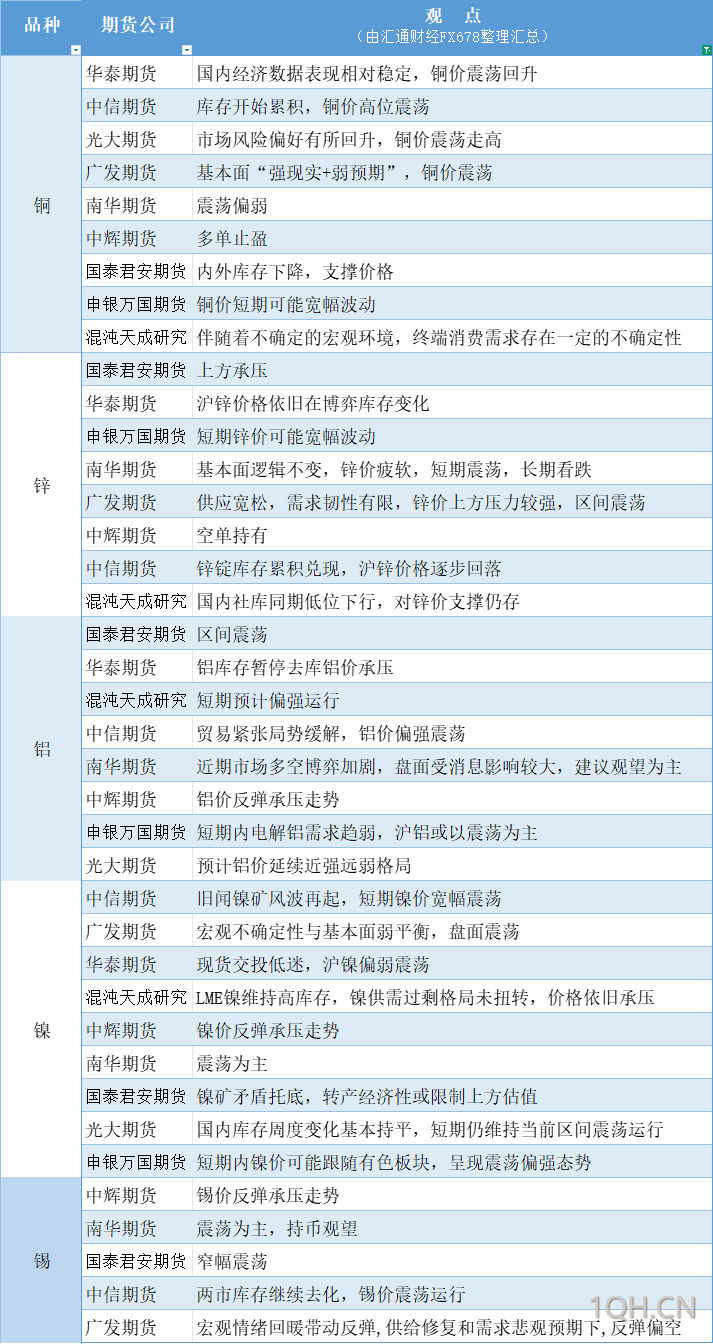 期货公司观点汇总一张图：5月20日有色系（铜、锌、铝、镍、锡等）