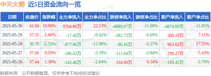 5月30日中天火箭（003009）涨停分析：军用业务增长、无人机概念驱动