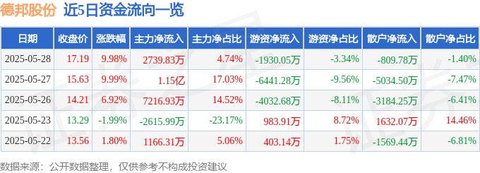 5月28日德邦股份涨停：无人物流车，智慧物流，冷链概念热股