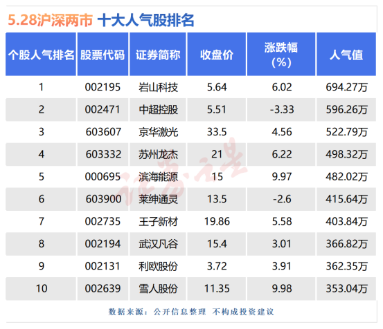 5月28日十大人气股：岩山科技盘中异动拉升