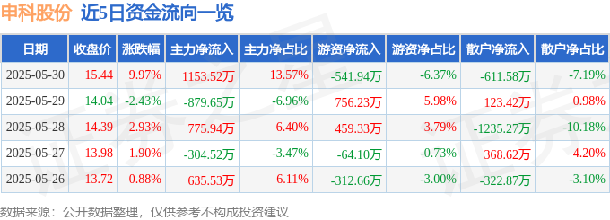 5月30日申科股份（002633）涨停分析：股权转让、业绩增长、QFII驱动